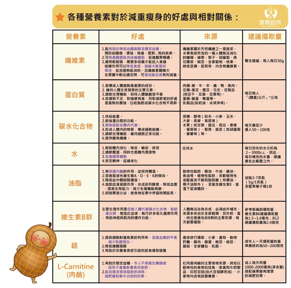 減重埋線常見問題 醫生推薦瘦身方式 台北桃園新竹減重 減肥 瘦身推薦診所